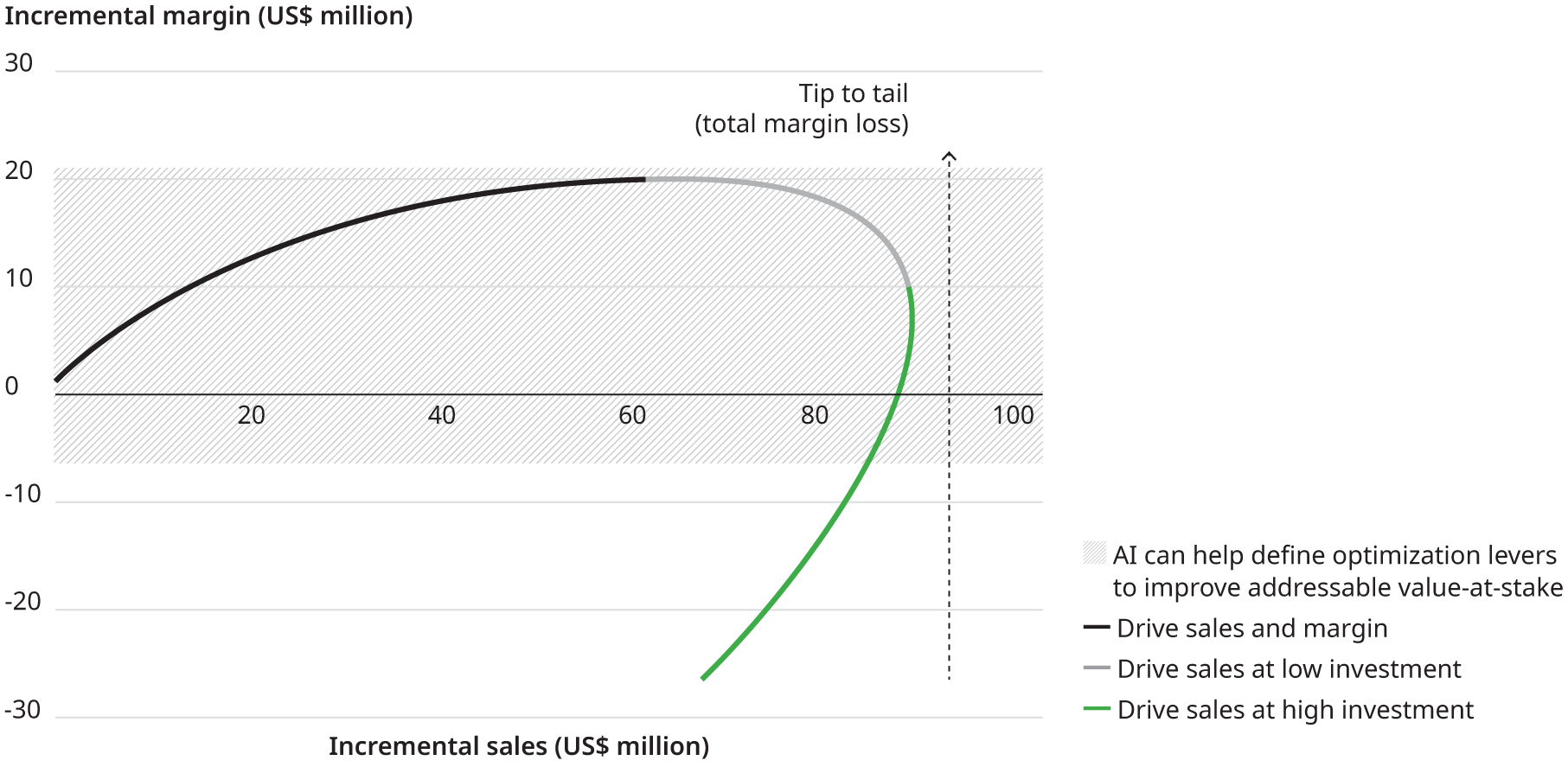 Chart that illustrates proprietary tools and models in promotional performance, showing promotions will increase both sales and margins significantly